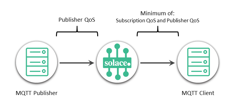 QoS Levels Applied During Message Delivery