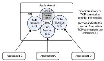 Applications Communicating Through an IPC Multi-point Session