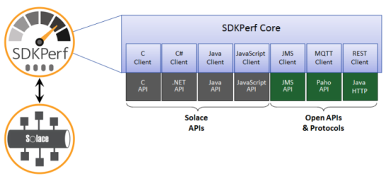 SDKPerf Architecture