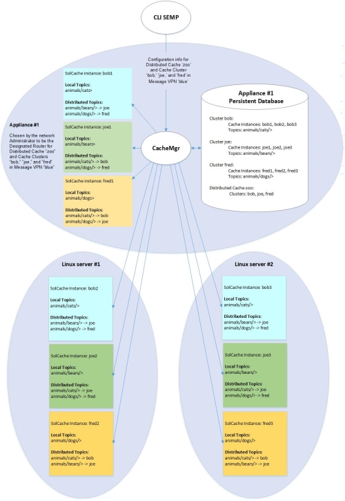 Distributed SolCache Configuration Example