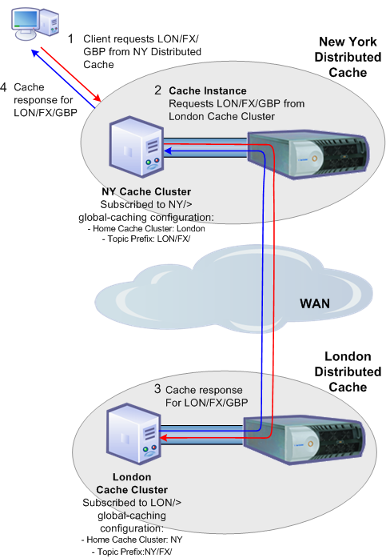 how-global-caching-works