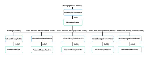 Illustration depicting the relationship between interfaces in Python API.