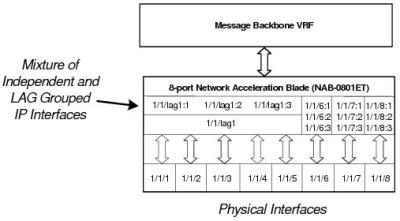 Network Interfaces with Independent IP Addresses and Grouped Into a LAG