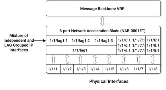 Network Interfaces with Independent IP Addresses and Grouped Into a LAG