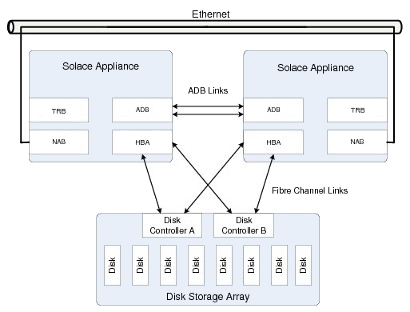 Hba Configuration ADB and HBA Port and Cable Specifications