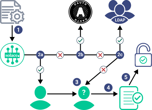 Flow diagram showing the process described in the following steps.