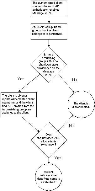 Authorization Process Using LDAP Groups