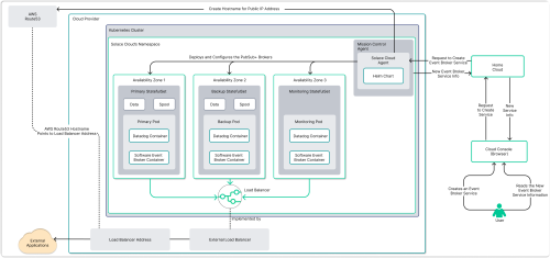 Diagram showing the architecture components involved when a user creates an event broker service or reads the new event broker service information. The Cloud Console sends a requests through the Home Cloud to the Mission Control Agent. The Mission Control Agent returns new event broker service information to the user through the same pathway. The Mission Control Agent also deploys and configures the event brokers in separate pods. The traffic received from the event brokers are load balanced by an external load balancer and external applications are connected through the load balancer address. Additionally, the Mission Control Agent creates a host name for a public I P address through Amazon Web services route 53. This host name also points to the load balancer address and connects to external applications.