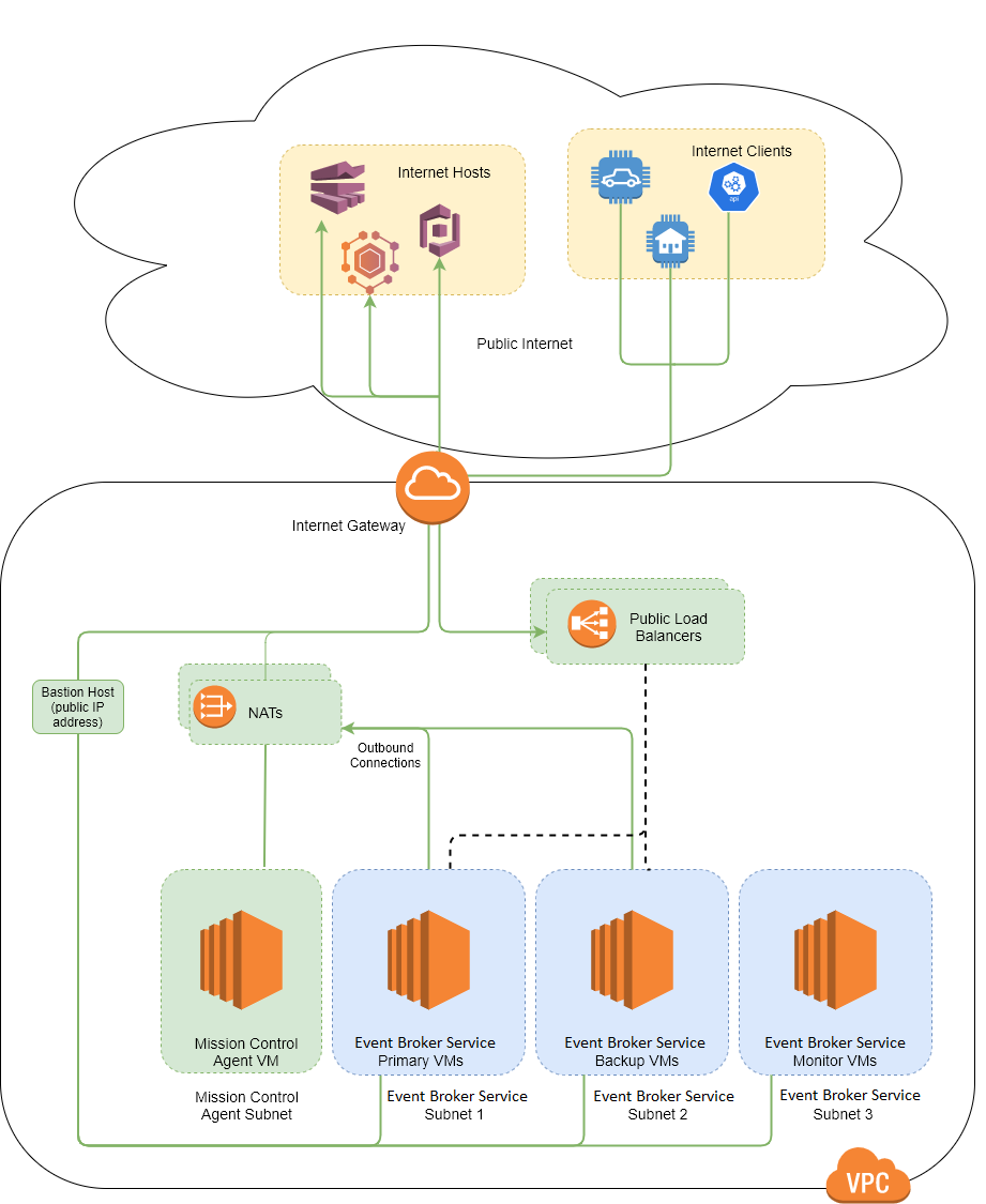 Connectivity Model for AWS