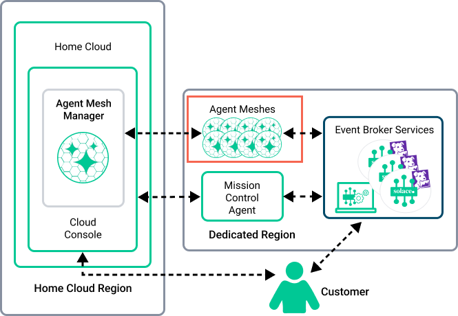 Diagram showing the components and connections described in the surrounding text.