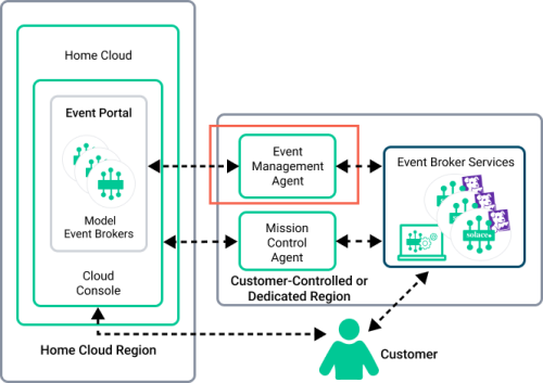 Diagram of the Cloud architecture that highlights the Event Management Agent in the cloud.