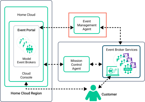 Diagram of the Cloud architecture that highlights the Event Management Agent in Scan from Event Portal mode