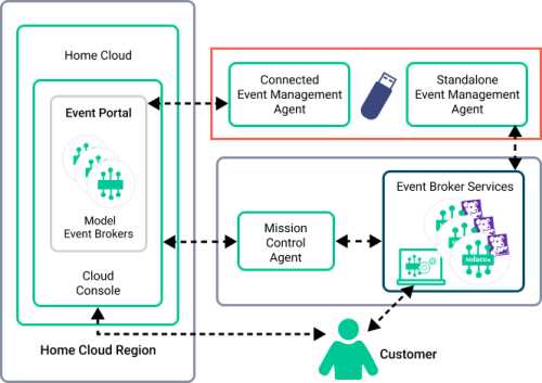 Diagram of the Cloud architecture that highlights the Event Management Agent in Upload Scan file Mode