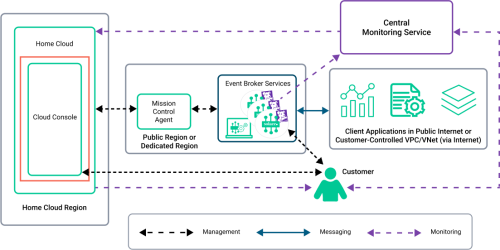 Diagram of the Cloud architecture that highlights the Cloud Console.