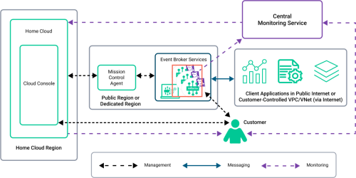 Diagram of the Cloud architecture that highlights the event broker services.