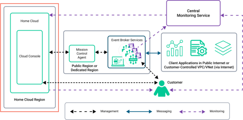 Diagram of the Cloud architecture that highlights the Home Cloud.