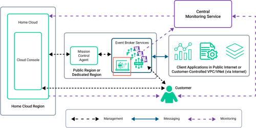 Diagram of the Cloud architecture that highlights the Broker Manager.