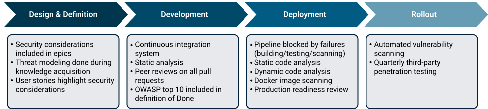 Daigram summarizing the stages in the Security Development Lifecycle described in the following text.