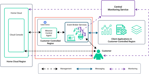 Diagram of the Cloud architecture that highlights the components described in the surrounding text.