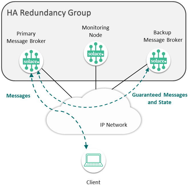 Message node