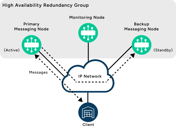 Active-Standby HA Model