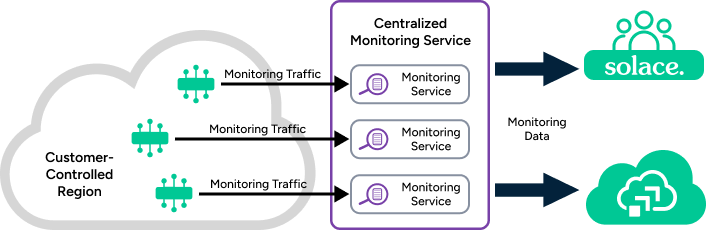 Diagram depicting the traffic flow described in the surrounding text.