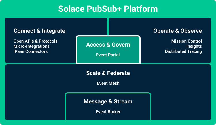 Diagram showing the Solace PubSub Plus Platform components.