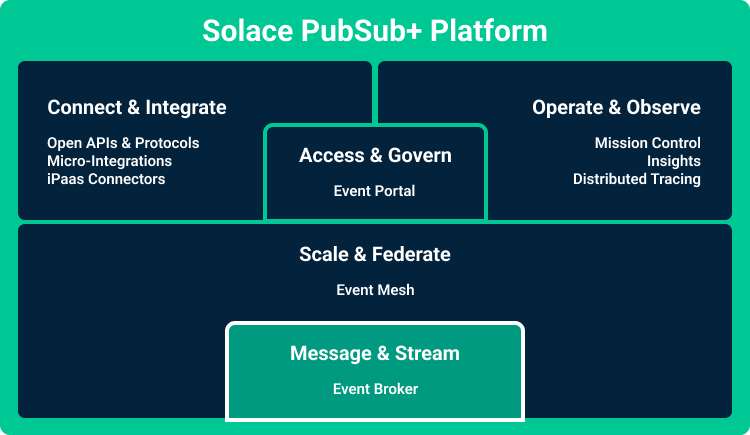 Diagram showing the Solace PubSub Plus Platform components.