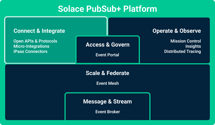 Diagram showing the Solace PubSub Plus Platform components.