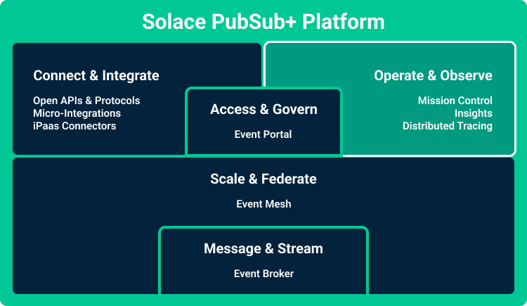 Diagram showing the Solace PubSub Plus Platform components.