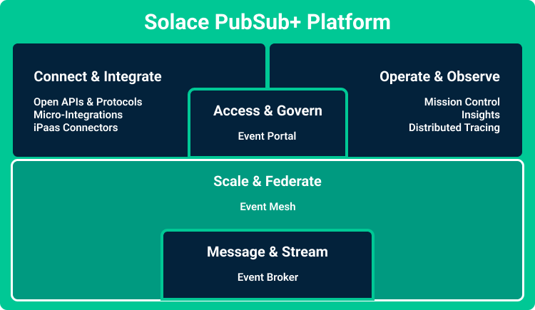 Diagram showing the Solace PubSub Plus Platform components.