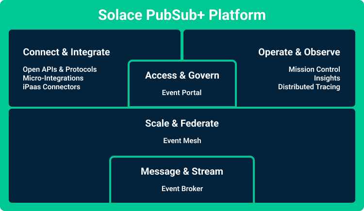 Diagram showing the Solace PubSub Plus Platform components.