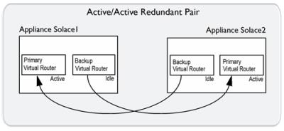 Virtual Router Relationships in Active/Active Redundancy