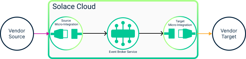 Diagram showing Micro-Integrations connecting enterprise systems such as databases, SaaS applications, and messaging services to an event broker.