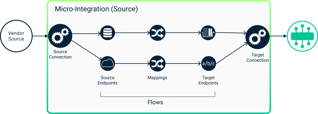Diagram showing a source Micro-Integration with two flows that share connection configurations but have individual endpoints and mappings.