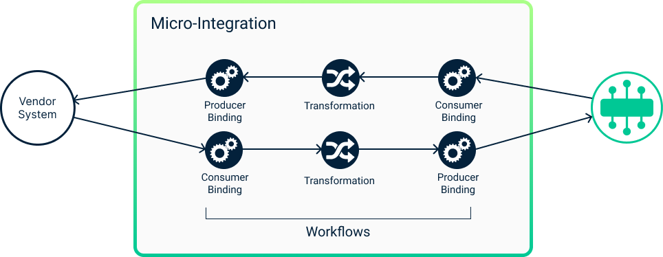 Diagram showing two workflows in a self-managed Micro-Integration, each with its own consumer binding, transformation, and producer binding, moving data in opposite directions between the event broker and an external system.
