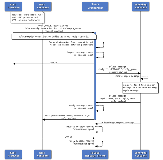 Message Exchange Patterns