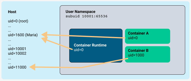 Rootless containers with Podman: The basics