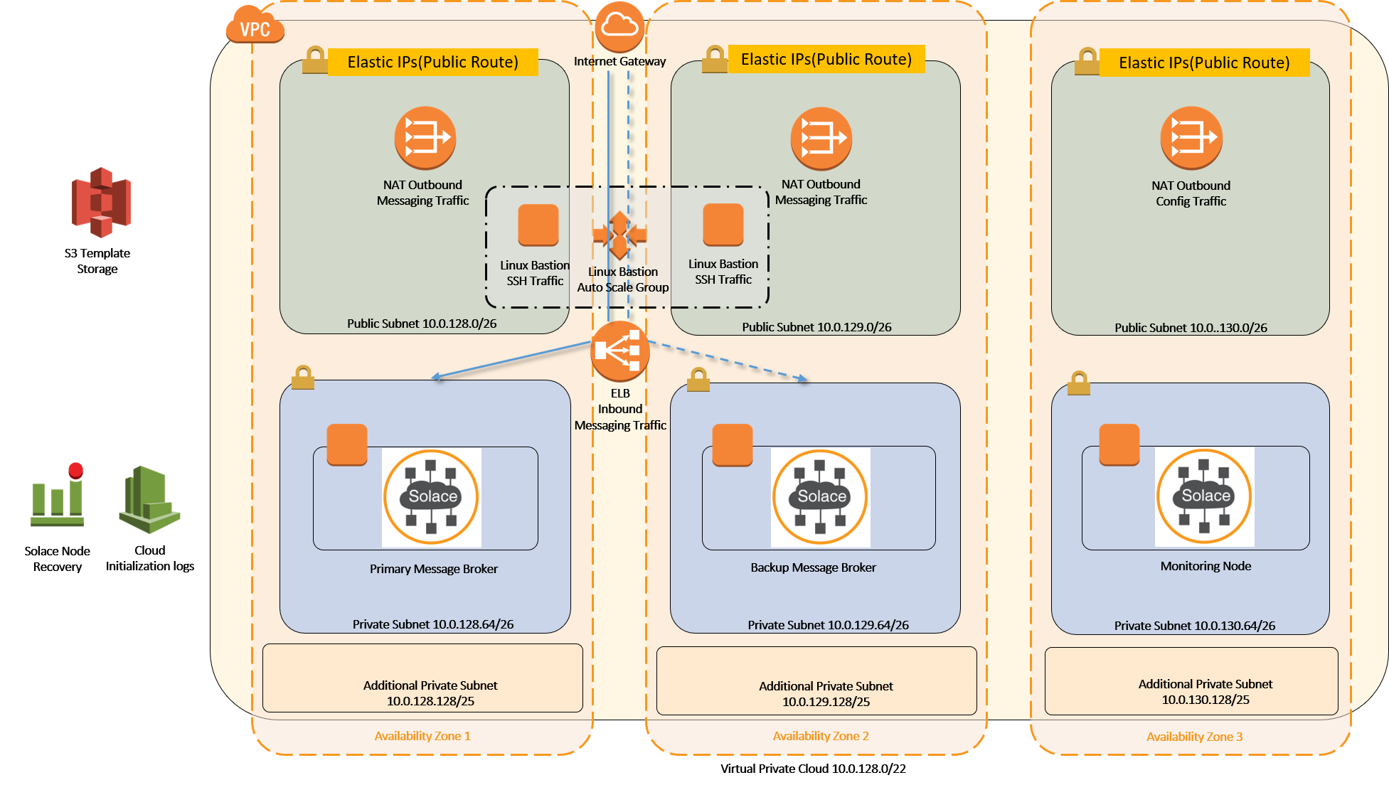 Security Overview