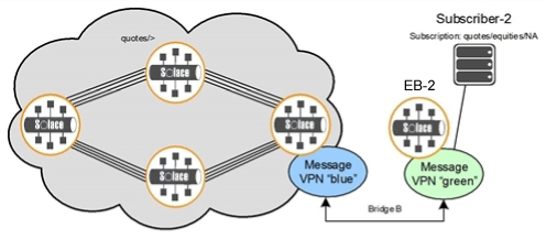 Message VPN Bridges with Multi-Node Routing in the Core