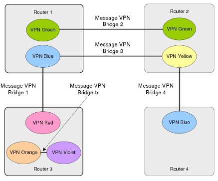 Typical Message VPN Bridge Configurations for Controlled Access