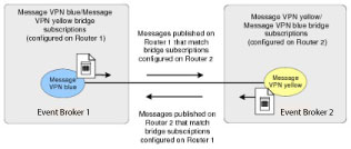 Bi-Directional Message VPN Bridge 