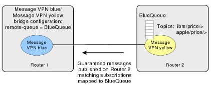 Message VPN Bridge Configuration for Guaranteed Messaging