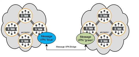 Bridging Message VPNs for Internetworking